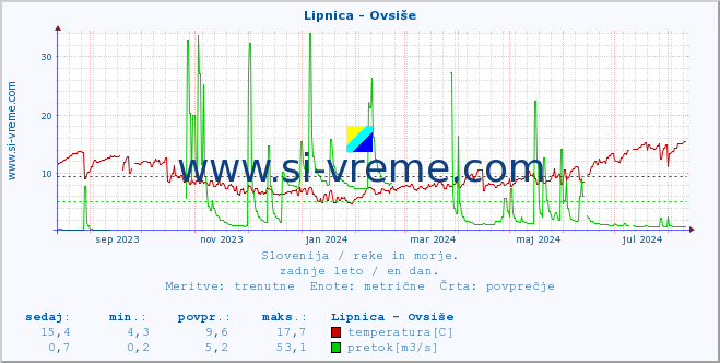 POVPREČJE :: Lipnica - Ovsiše :: temperatura | pretok | višina :: zadnje leto / en dan.