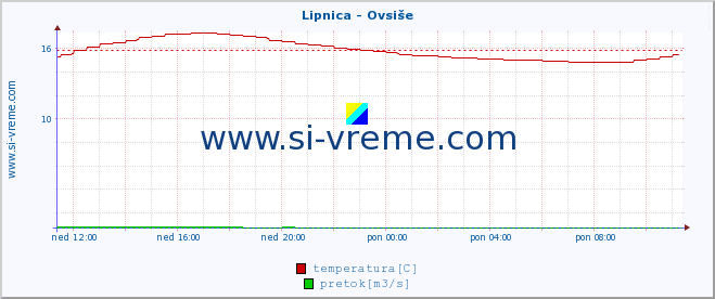 POVPREČJE :: Lipnica - Ovsiše :: temperatura | pretok | višina :: zadnji dan / 5 minut.