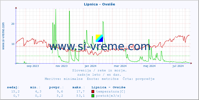 POVPREČJE :: Lipnica - Ovsiše :: temperatura | pretok | višina :: zadnje leto / en dan.