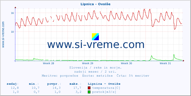 POVPREČJE :: Lipnica - Ovsiše :: temperatura | pretok | višina :: zadnji mesec / 2 uri.