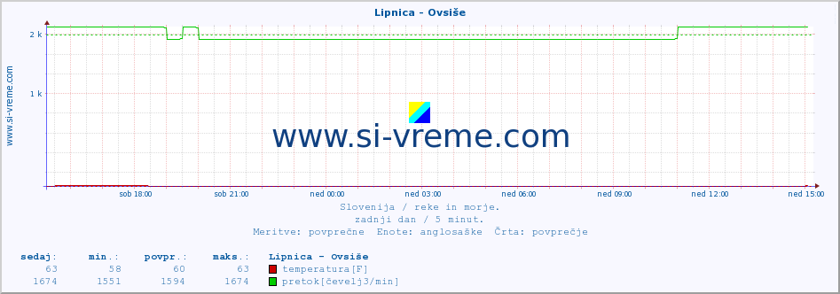 POVPREČJE :: Lipnica - Ovsiše :: temperatura | pretok | višina :: zadnji dan / 5 minut.