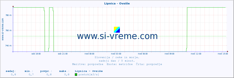 POVPREČJE :: Lipnica - Ovsiše :: temperatura | pretok | višina :: zadnji dan / 5 minut.