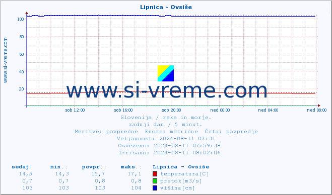 POVPREČJE :: Lipnica - Ovsiše :: temperatura | pretok | višina :: zadnji dan / 5 minut.