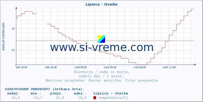 POVPREČJE :: Lipnica - Ovsiše :: temperatura | pretok | višina :: zadnji dan / 5 minut.