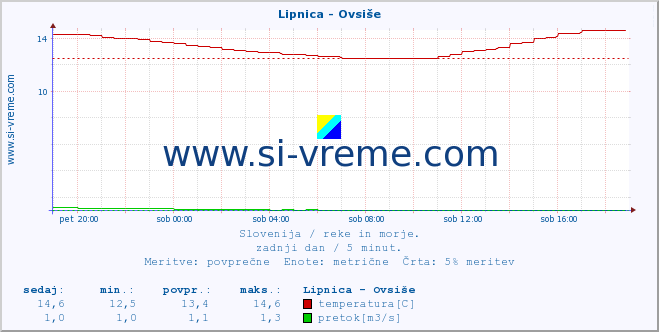 POVPREČJE :: Lipnica - Ovsiše :: temperatura | pretok | višina :: zadnji dan / 5 minut.