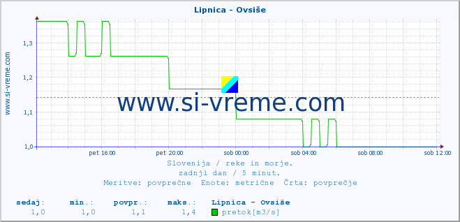 POVPREČJE :: Lipnica - Ovsiše :: temperatura | pretok | višina :: zadnji dan / 5 minut.