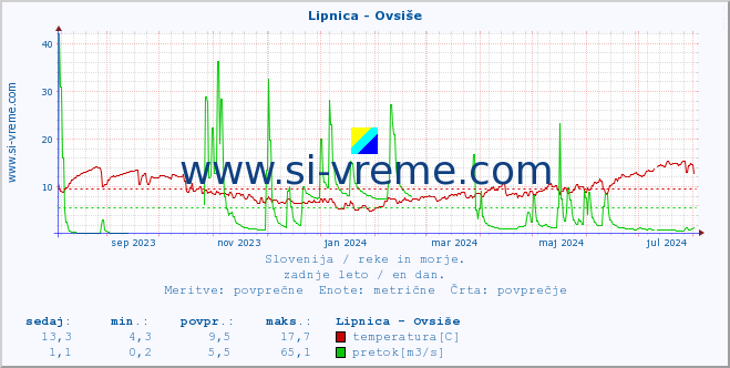 POVPREČJE :: Lipnica - Ovsiše :: temperatura | pretok | višina :: zadnje leto / en dan.