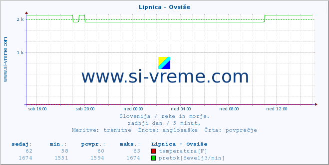 POVPREČJE :: Lipnica - Ovsiše :: temperatura | pretok | višina :: zadnji dan / 5 minut.