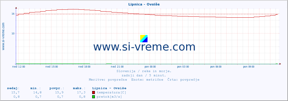 POVPREČJE :: Lipnica - Ovsiše :: temperatura | pretok | višina :: zadnji dan / 5 minut.