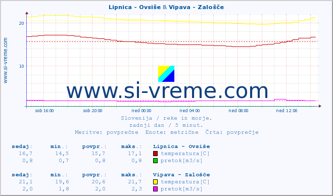 POVPREČJE :: Lipnica - Ovsiše & Vipava - Zalošče :: temperatura | pretok | višina :: zadnji dan / 5 minut.