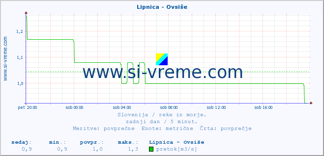 POVPREČJE :: Lipnica - Ovsiše :: temperatura | pretok | višina :: zadnji dan / 5 minut.