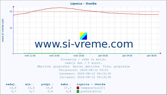 POVPREČJE :: Lipnica - Ovsiše :: temperatura | pretok | višina :: zadnji dan / 5 minut.