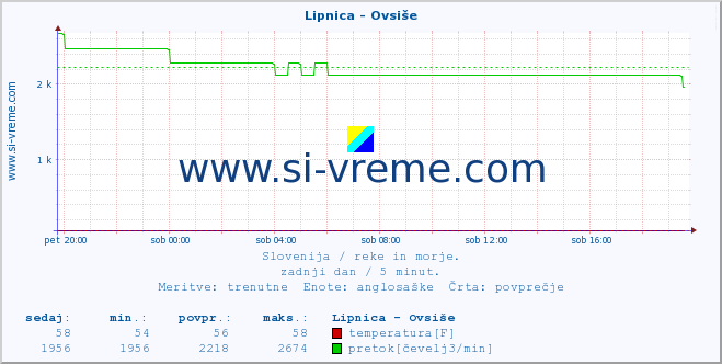 POVPREČJE :: Lipnica - Ovsiše :: temperatura | pretok | višina :: zadnji dan / 5 minut.