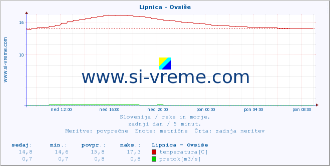 POVPREČJE :: Lipnica - Ovsiše :: temperatura | pretok | višina :: zadnji dan / 5 minut.