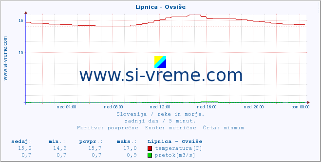 POVPREČJE :: Lipnica - Ovsiše :: temperatura | pretok | višina :: zadnji dan / 5 minut.