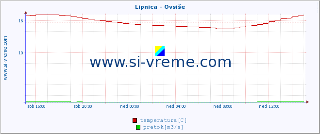 POVPREČJE :: Lipnica - Ovsiše :: temperatura | pretok | višina :: zadnji dan / 5 minut.