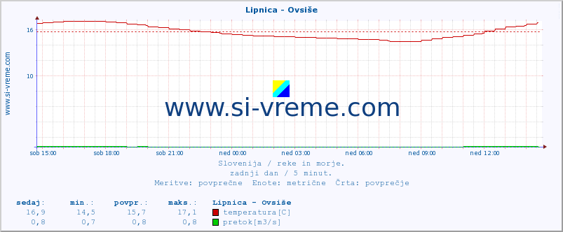 POVPREČJE :: Lipnica - Ovsiše :: temperatura | pretok | višina :: zadnji dan / 5 minut.