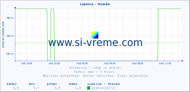 POVPREČJE :: Lipnica - Ovsiše :: temperatura | pretok | višina :: zadnji dan / 5 minut.