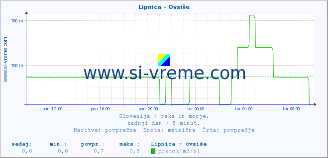 POVPREČJE :: Lipnica - Ovsiše :: temperatura | pretok | višina :: zadnji dan / 5 minut.