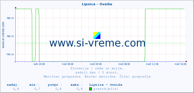 POVPREČJE :: Lipnica - Ovsiše :: temperatura | pretok | višina :: zadnji dan / 5 minut.