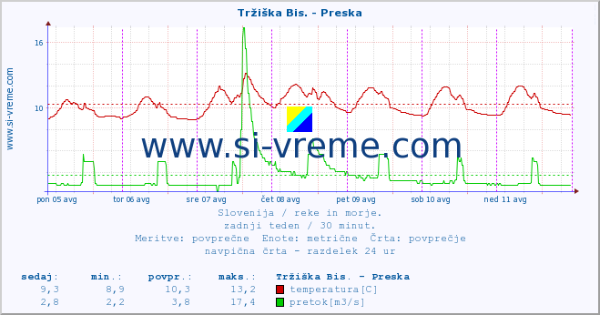 POVPREČJE :: Tržiška Bis. - Preska :: temperatura | pretok | višina :: zadnji teden / 30 minut.