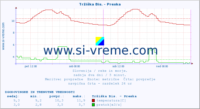 POVPREČJE :: Tržiška Bis. - Preska :: temperatura | pretok | višina :: zadnja dva dni / 5 minut.