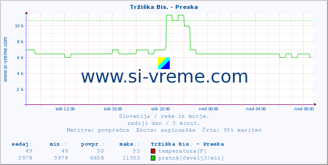 POVPREČJE :: Tržiška Bis. - Preska :: temperatura | pretok | višina :: zadnji dan / 5 minut.