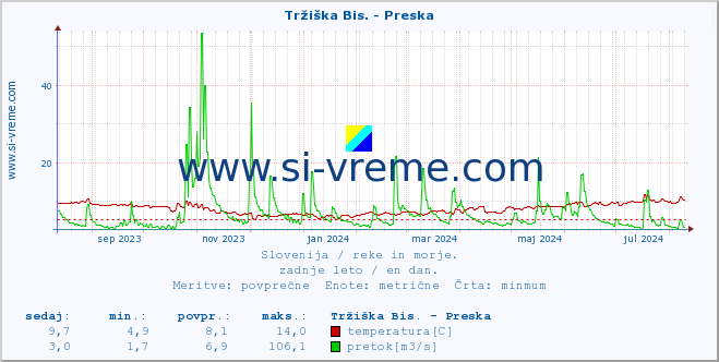 POVPREČJE :: Tržiška Bis. - Preska :: temperatura | pretok | višina :: zadnje leto / en dan.