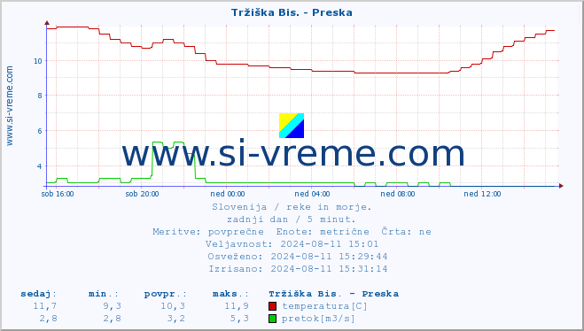 POVPREČJE :: Tržiška Bis. - Preska :: temperatura | pretok | višina :: zadnji dan / 5 minut.