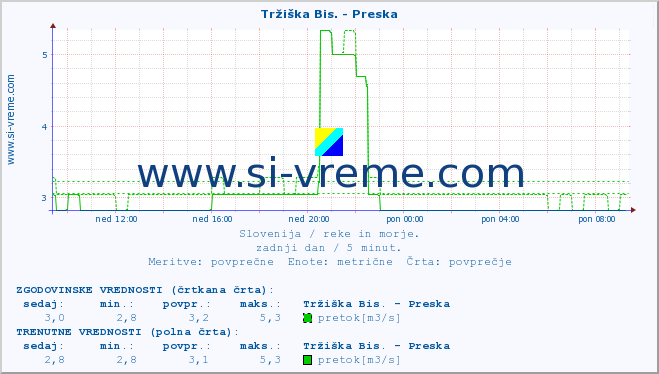 POVPREČJE :: Tržiška Bis. - Preska :: temperatura | pretok | višina :: zadnji dan / 5 minut.