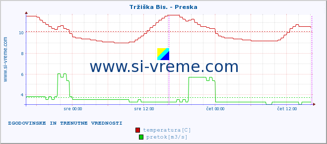 POVPREČJE :: Tržiška Bis. - Preska :: temperatura | pretok | višina :: zadnja dva dni / 5 minut.