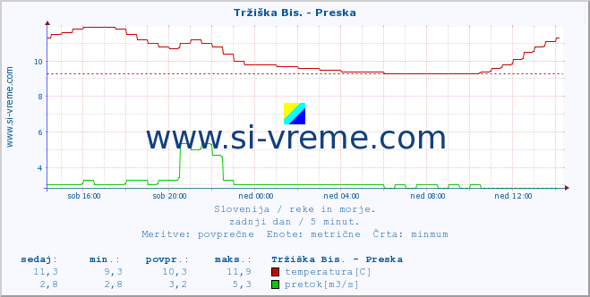 POVPREČJE :: Tržiška Bis. - Preska :: temperatura | pretok | višina :: zadnji dan / 5 minut.