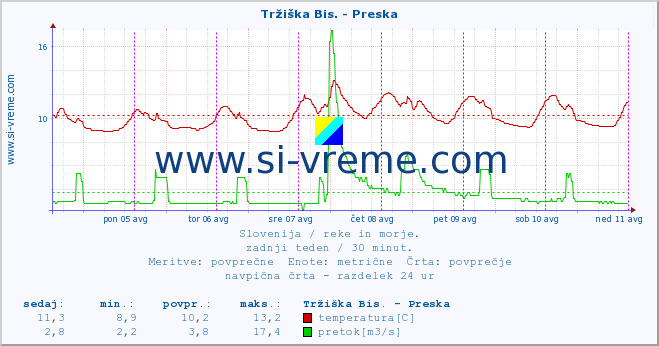 POVPREČJE :: Tržiška Bis. - Preska :: temperatura | pretok | višina :: zadnji teden / 30 minut.