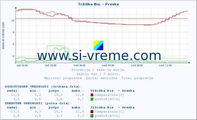 POVPREČJE :: Tržiška Bis. - Preska :: temperatura | pretok | višina :: zadnji dan / 5 minut.