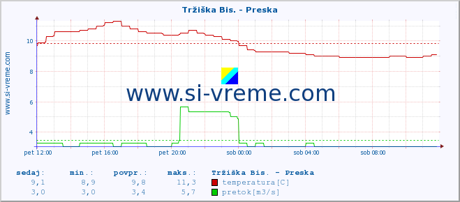 POVPREČJE :: Tržiška Bis. - Preska :: temperatura | pretok | višina :: zadnji dan / 5 minut.