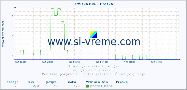 POVPREČJE :: Tržiška Bis. - Preska :: temperatura | pretok | višina :: zadnji dan / 5 minut.