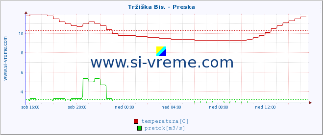 POVPREČJE :: Tržiška Bis. - Preska :: temperatura | pretok | višina :: zadnji dan / 5 minut.