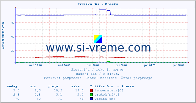 POVPREČJE :: Tržiška Bis. - Preska :: temperatura | pretok | višina :: zadnji dan / 5 minut.