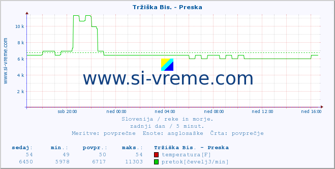 POVPREČJE :: Tržiška Bis. - Preska :: temperatura | pretok | višina :: zadnji dan / 5 minut.