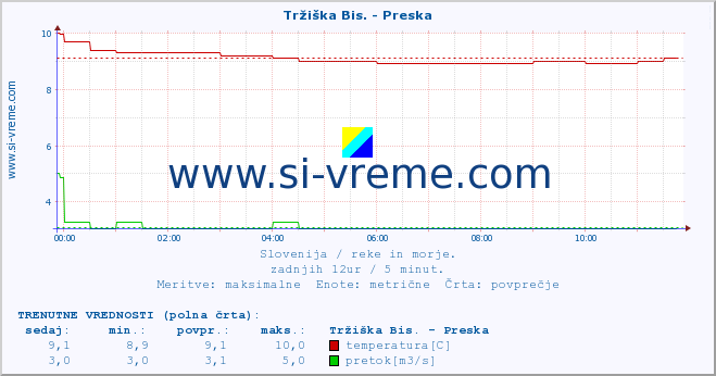 POVPREČJE :: Tržiška Bis. - Preska :: temperatura | pretok | višina :: zadnji dan / 5 minut.