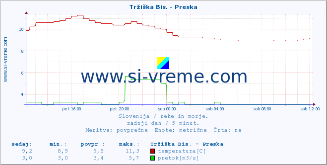 POVPREČJE :: Tržiška Bis. - Preska :: temperatura | pretok | višina :: zadnji dan / 5 minut.