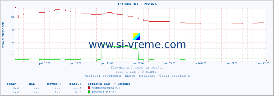 POVPREČJE :: Tržiška Bis. - Preska :: temperatura | pretok | višina :: zadnji dan / 5 minut.