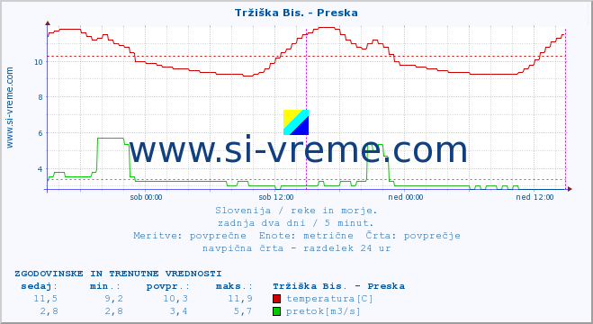 POVPREČJE :: Tržiška Bis. - Preska :: temperatura | pretok | višina :: zadnja dva dni / 5 minut.