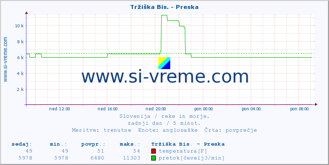 POVPREČJE :: Tržiška Bis. - Preska :: temperatura | pretok | višina :: zadnji dan / 5 minut.