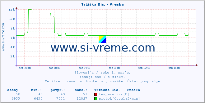 POVPREČJE :: Tržiška Bis. - Preska :: temperatura | pretok | višina :: zadnji dan / 5 minut.