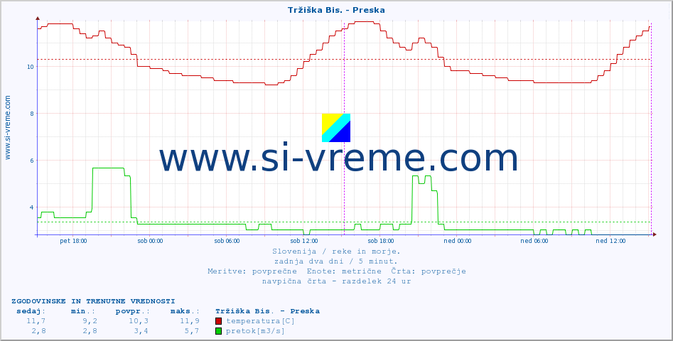 POVPREČJE :: Tržiška Bis. - Preska :: temperatura | pretok | višina :: zadnja dva dni / 5 minut.