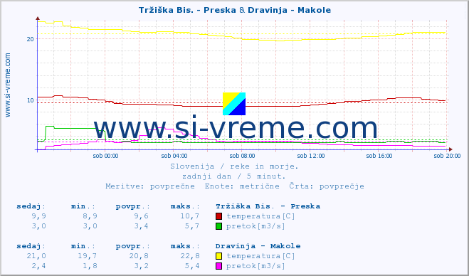 POVPREČJE :: Tržiška Bis. - Preska & Dravinja - Makole :: temperatura | pretok | višina :: zadnji dan / 5 minut.