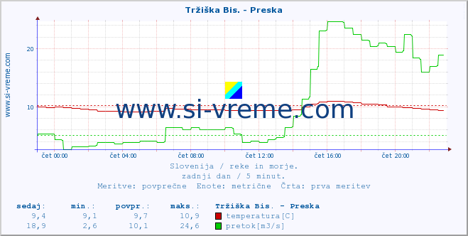 POVPREČJE :: Tržiška Bis. - Preska :: temperatura | pretok | višina :: zadnji dan / 5 minut.