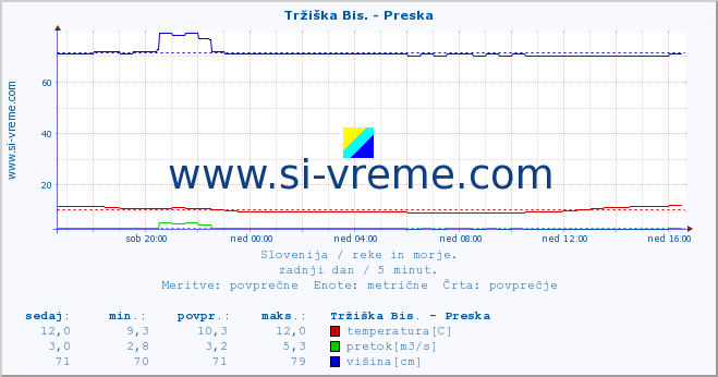 POVPREČJE :: Tržiška Bis. - Preska :: temperatura | pretok | višina :: zadnji dan / 5 minut.