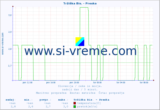 POVPREČJE :: Tržiška Bis. - Preska :: temperatura | pretok | višina :: zadnji dan / 5 minut.